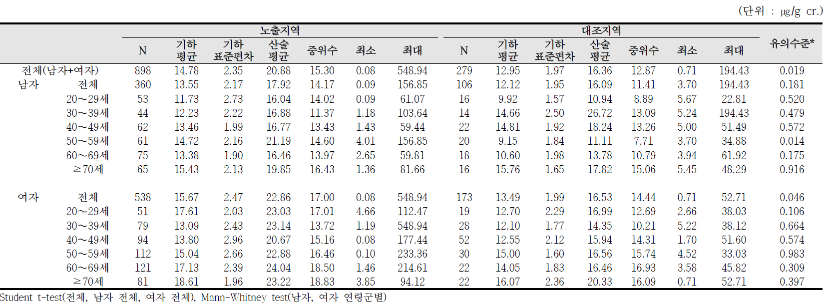 MEHHP 농도에 대한 기술통계결과