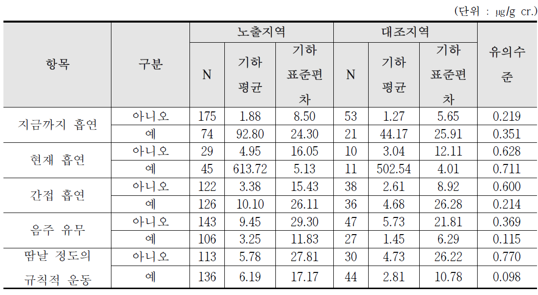 울산 산단지역의 생활습관에 따른 요중 코티닌 농도 수준