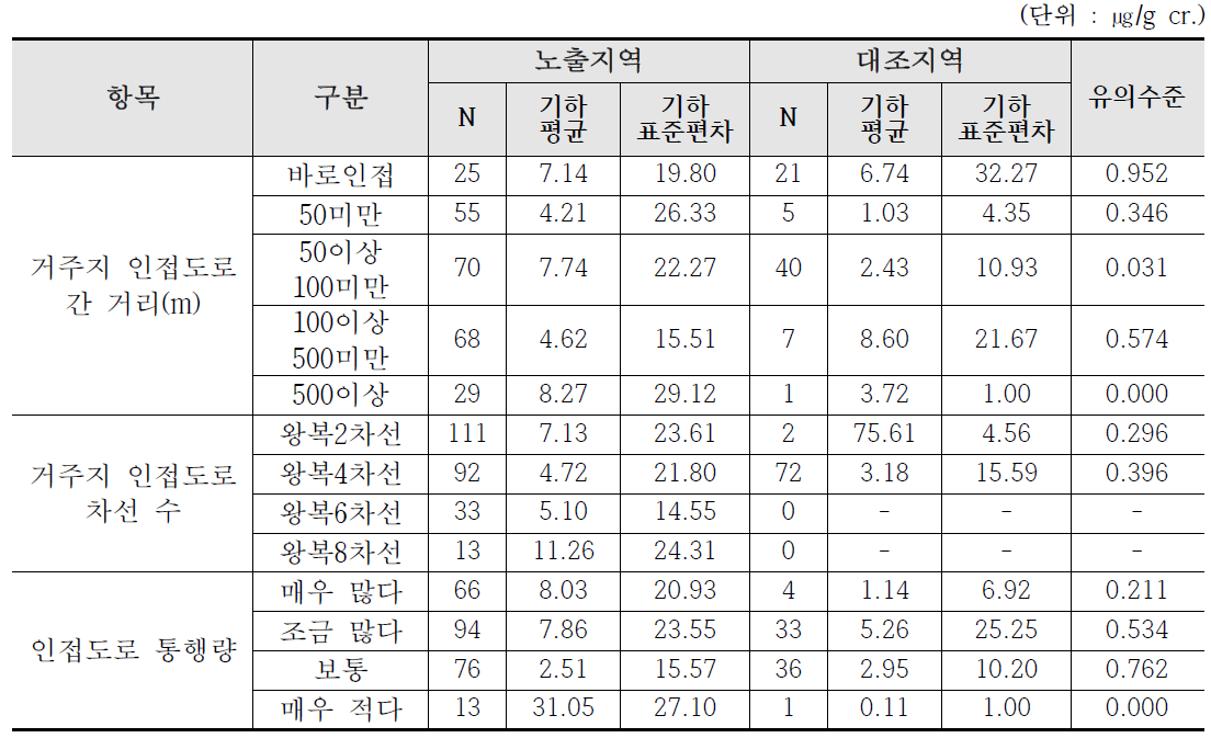 울산 산단지역의 인접도로 상황에 따른 요중 코티닌 농도 수준