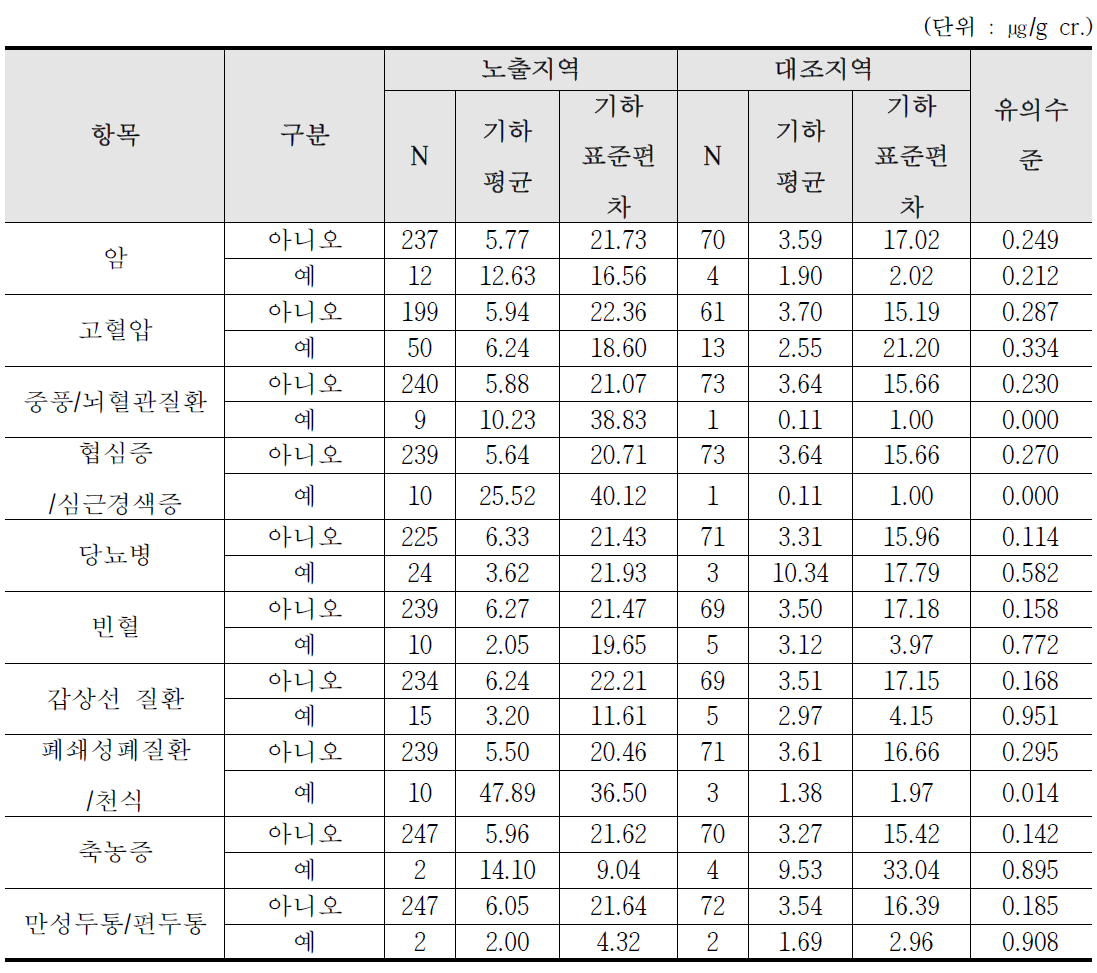 울산 산단지역의 만성질환에 따른 요중 코티닌 농도 수준