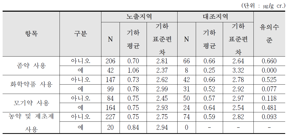 울산 산단지역의 해충방제약 사용에 따른 요중 카드뮴 농도 수준