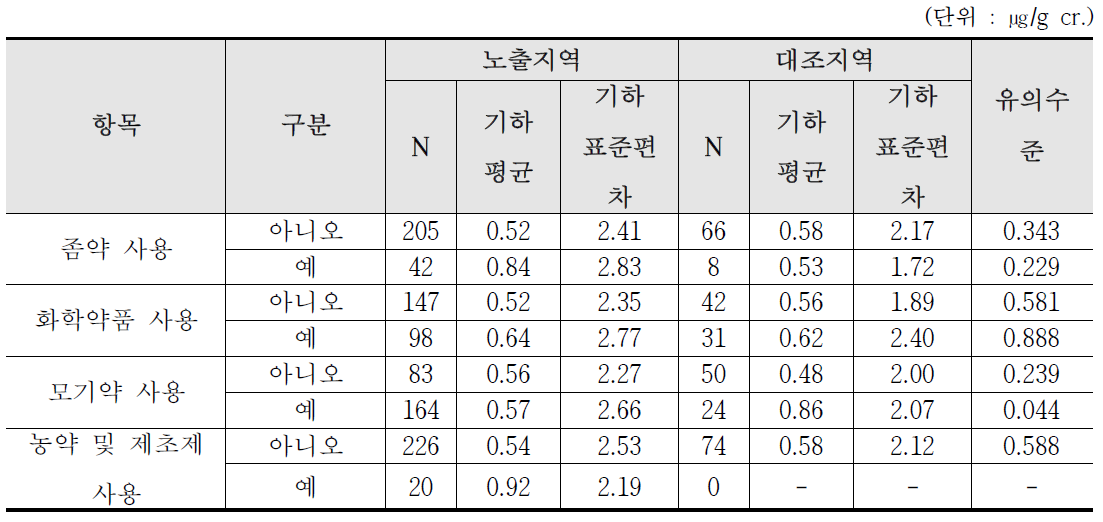 울산 산단지역의 해충방제약 사용에 따른 요중 수은 농도 수준