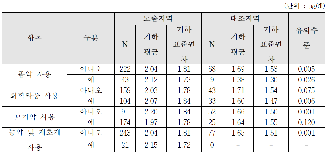 울산 산단지역의 해충방제약 사용에 따른 혈중 납 농도 수준