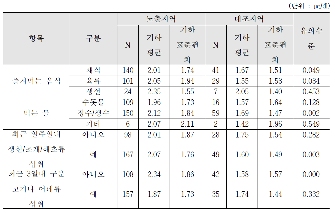 울산 산단지역의 식생활습관에 따른 혈중 납 농도 수준