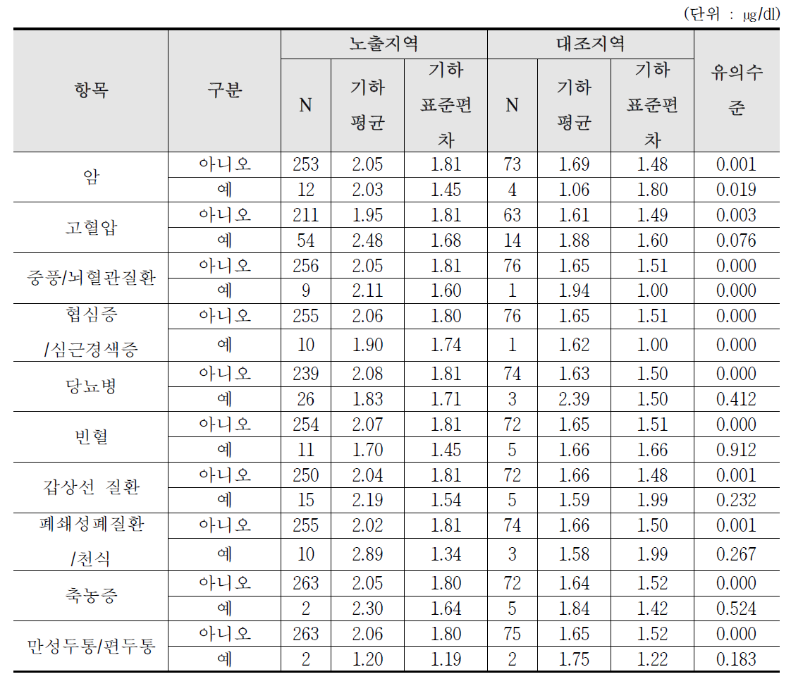 울산 산단지역의 만성질환에 따른 혈중 납 농도 수준