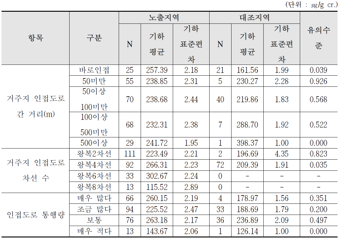 울산 산단지역의 인접도로 상황에 따른 요중 PGA 농도 수준