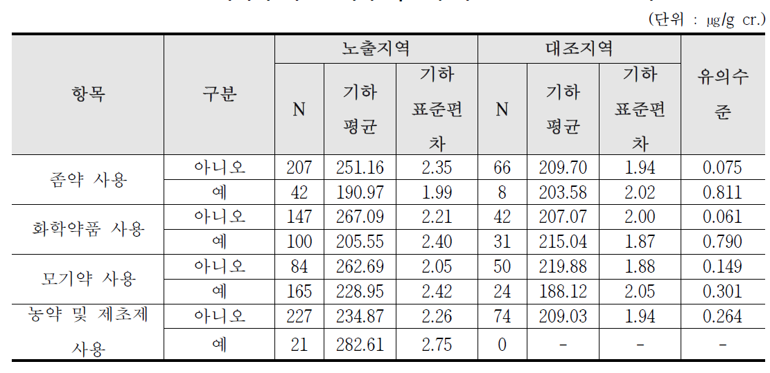 울산 산단지역의 해충방제약 사용에 따른 요중 PGA 농도 수준