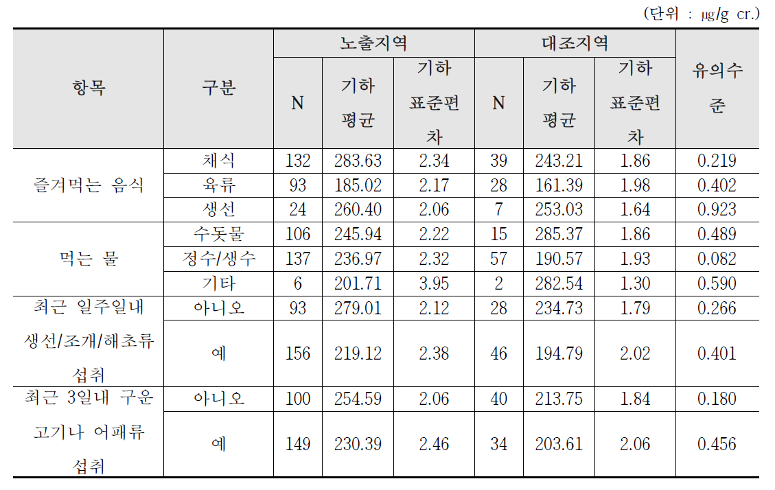 울산 산단지역의 식생활습관에 따른 요중 PGA 농도 수준