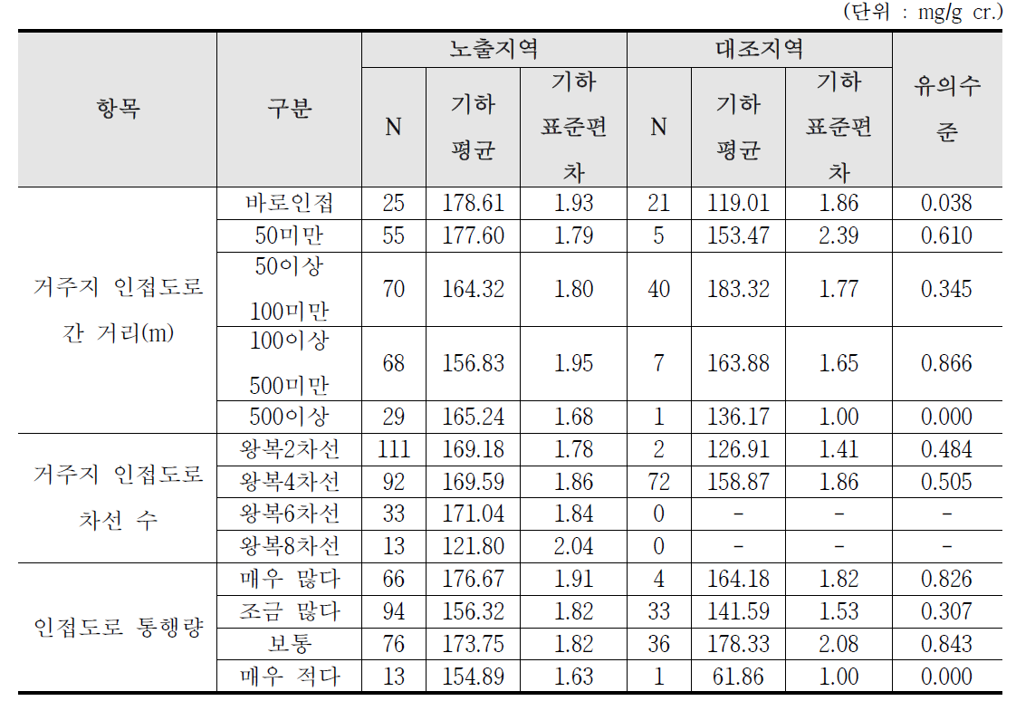 울산 산단지역의 인접도로 상황에 따른 요중 HA 농도 수준