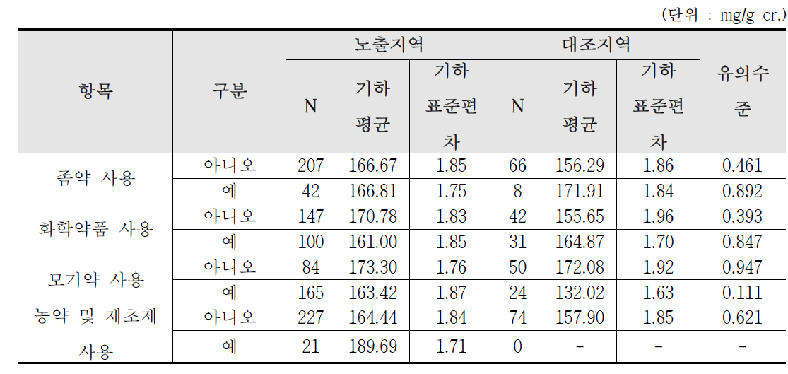 울산 산단지역의 해충방제약 사용에 따른 요중 HA 농도 수준