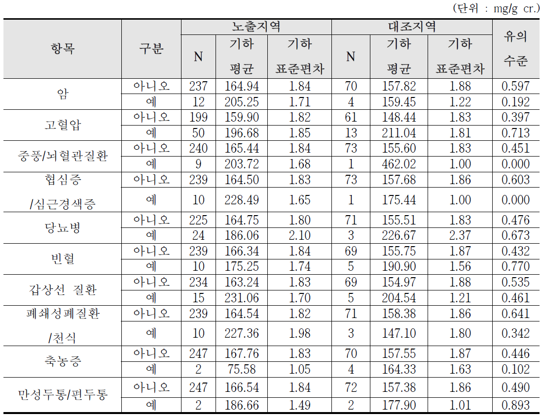 울산 산단지역의 만성질환에 따른 요중 HA 농도 수준