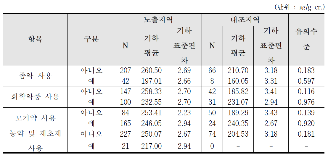 울산 산단지역의 해충방제약 사용에 따른 요중 MA 농도 수준