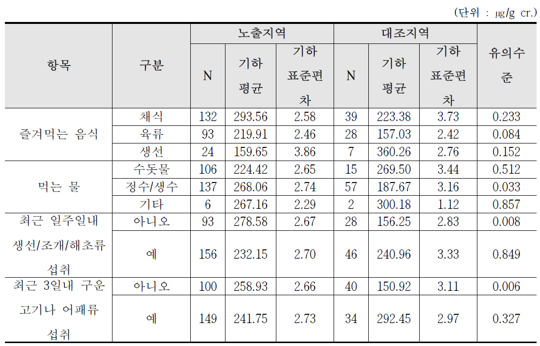 울산 산단지역의 식생활습관에 따른 요중 MA 농도 수준