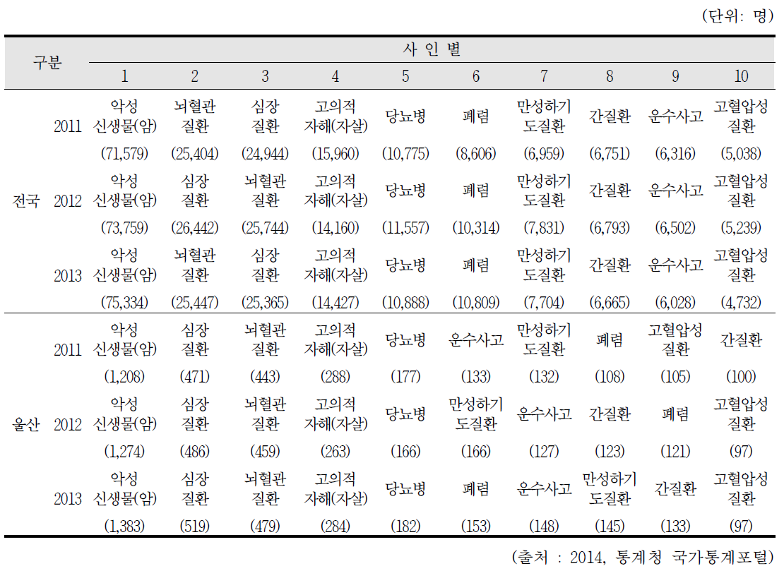 전국 및 울산 10대 주요사인