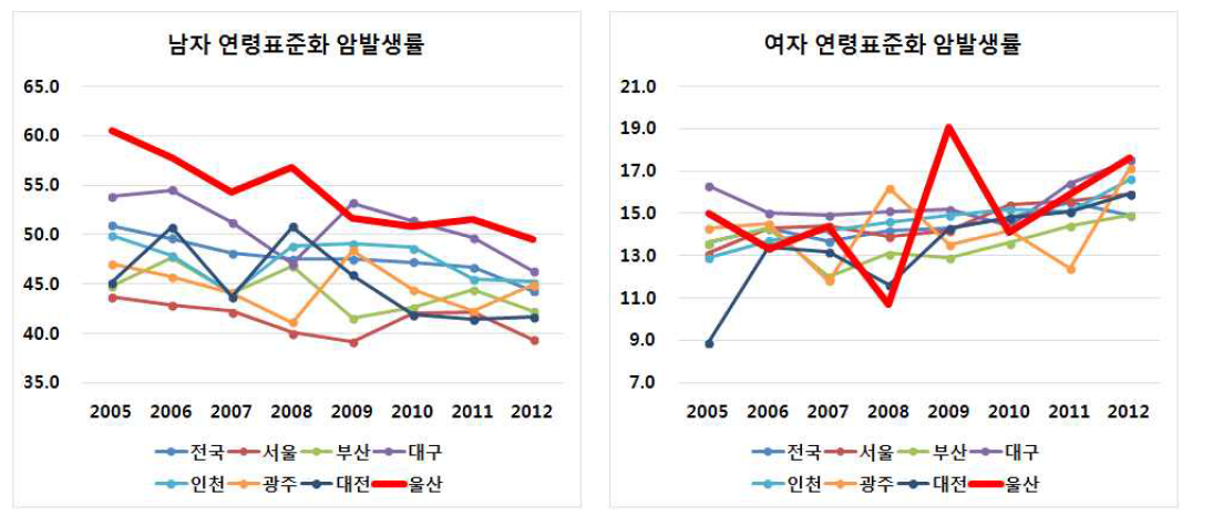 전국 광역시별 폐암 발생률(2005~2012)