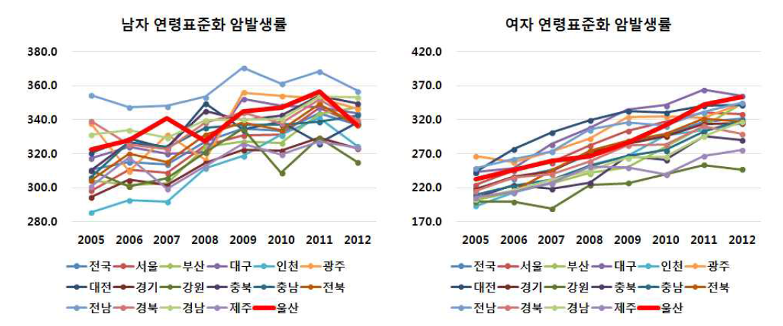 전국 시도별 전체 암 발생률(2005~2012)