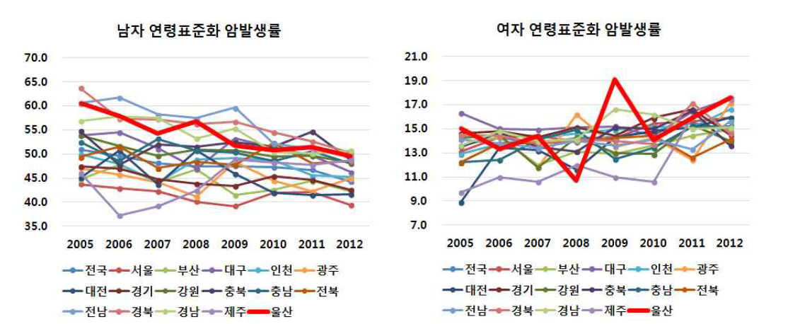 전국 시도별 폐암 발생률(2005~2012)