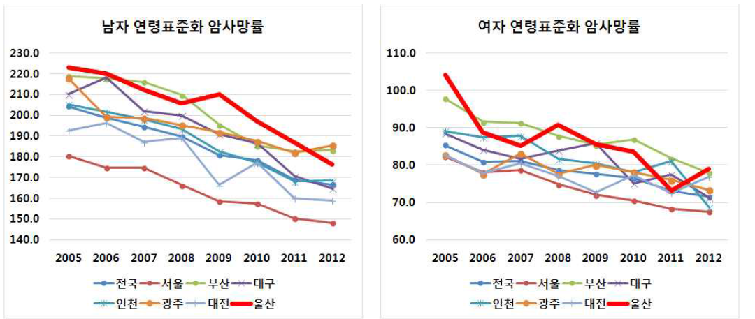 전국 광역시별 전체 암 사망률(2005~2012)