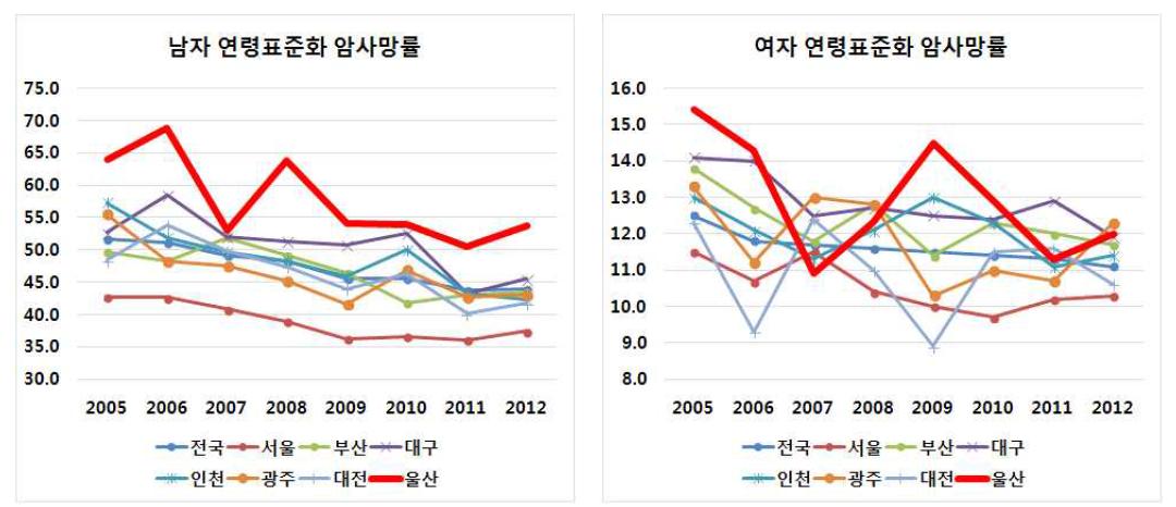 전국 광역시별 폐암 사망률(2005~2012)