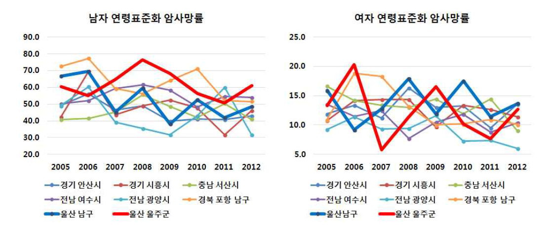 산단지역별 폐암 사망률(2005~2012)