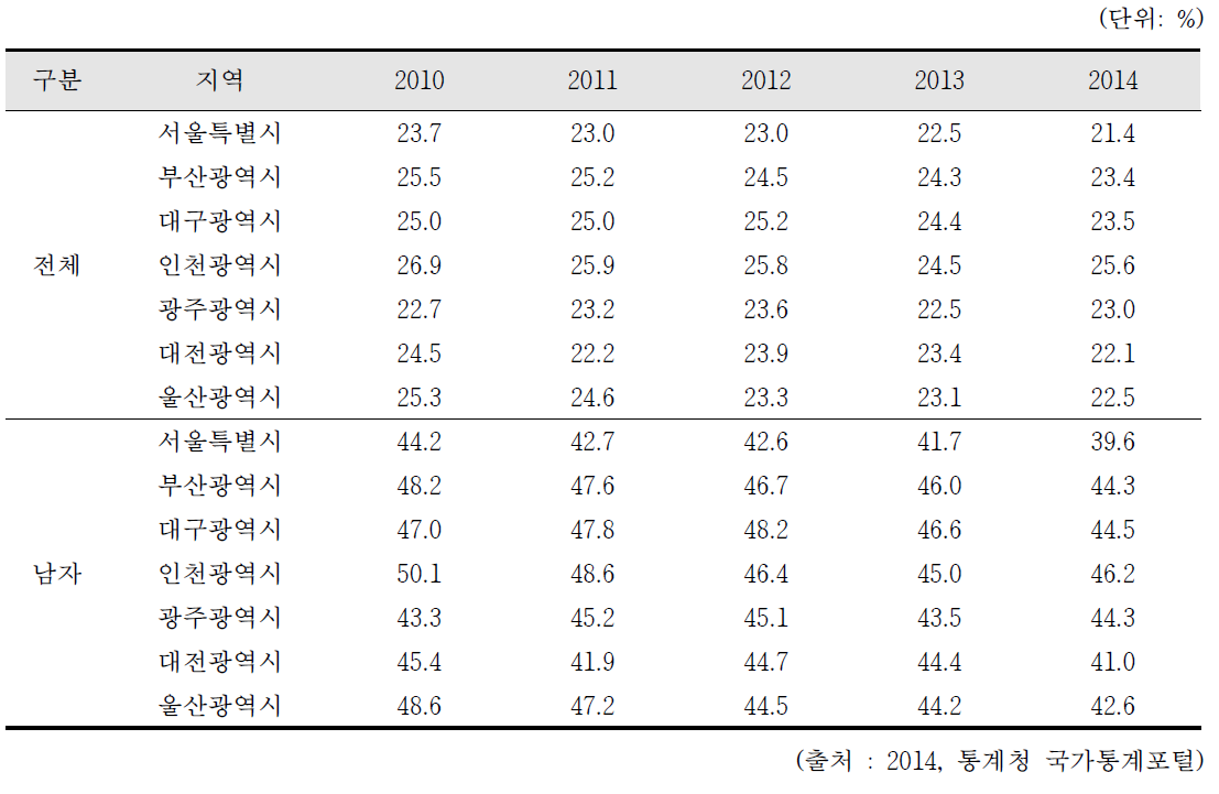 광역시별 흡연율 비교(2010~2014)