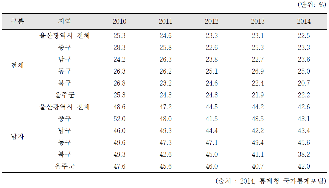 울산광역시 구별 흡연율 비교(2010~2014)