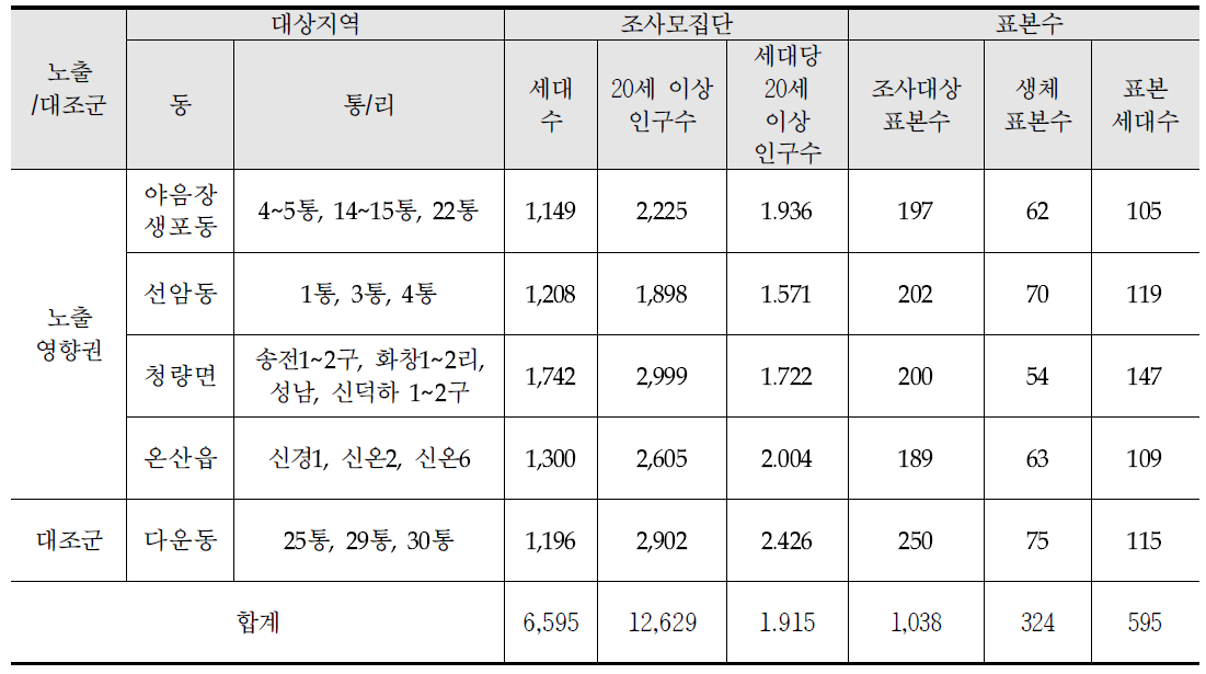 대상지역별 세대수, 인구수 및 표본수