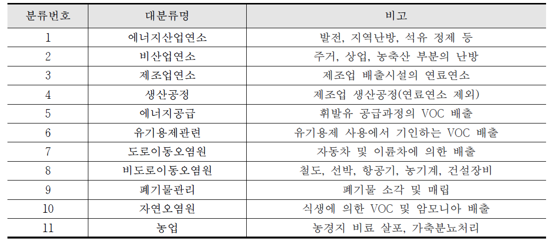 국가대기오염배출량(CAPSS) 배출원 분류체계(대분류)