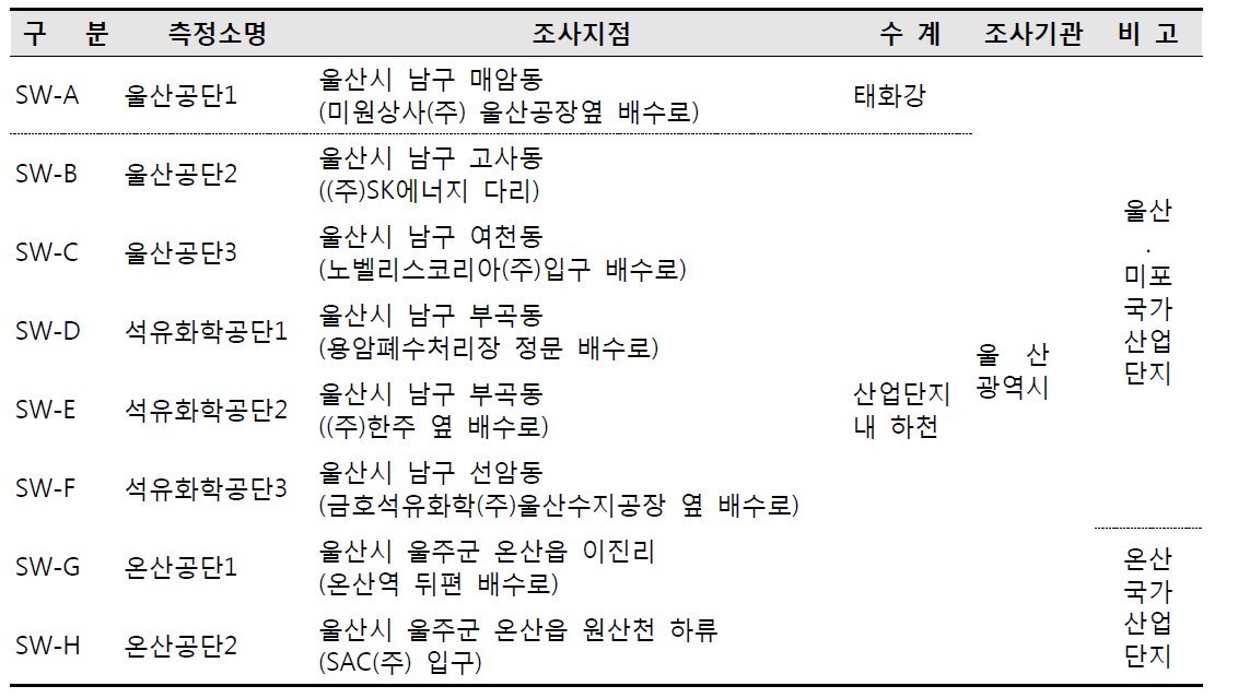 수질 조사지점(국가산업단지내)