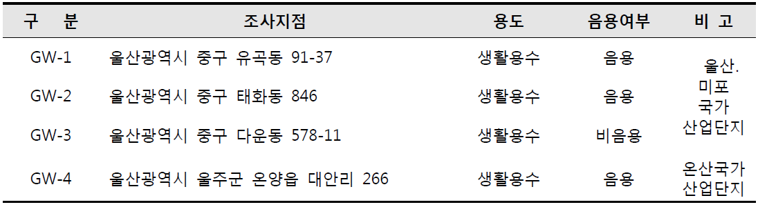 지하수 조사지점(국가산업단지 주변 주거지역)