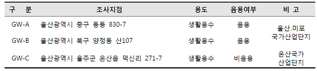 지하수 조사지점(국가산업단지 인접 주거지역)