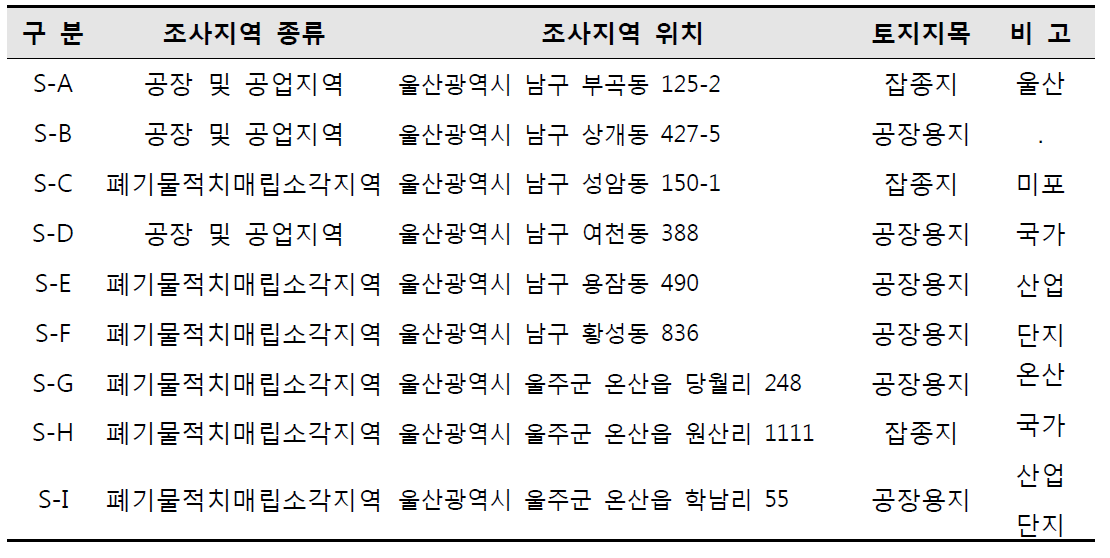 토양 조사지점(국가산업단지내)