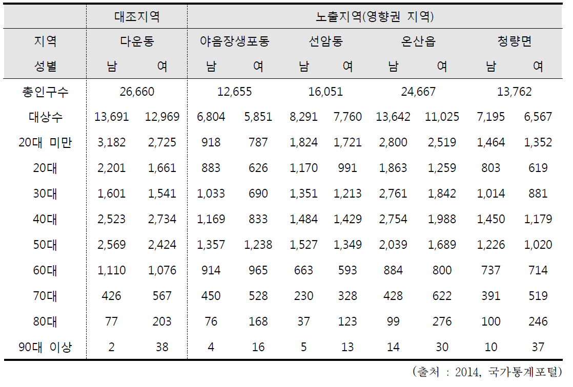 대상지역의 성별, 연령별 인구수 및 대상자 추계