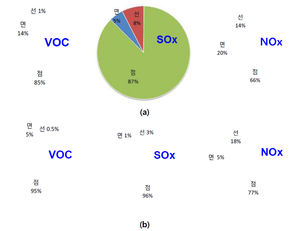 울산산단(a)과 온산산단(b)의 주요 오염물질별(VOC, SOX, NOX) CAPSS 배출량의 점/선/면 오염원 비교(2009~2012년 평균)