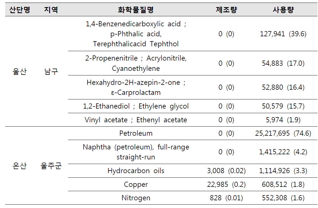 울산산단과 온산산단의 2010년 화학물질 유통량