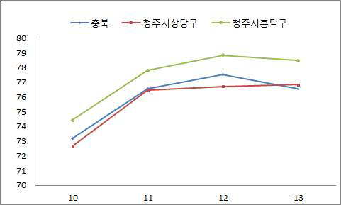 충북의 시군구별 일반검진 남성 대상인원 수검률