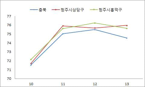 충북의 시군구별 일반검진 여성 대상인원 수검률