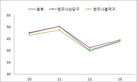 충북의 시군구별 암검진 남성 대상인원 수검률