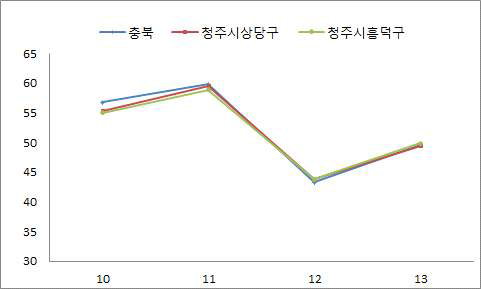 충북의 시군구별 암검진 여성 대상인원 수검률