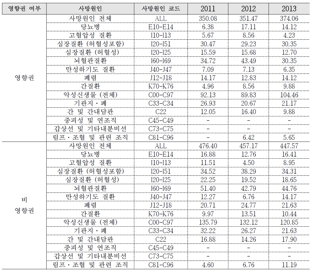 청주시 산업단지지역의 사망원인별 사망률