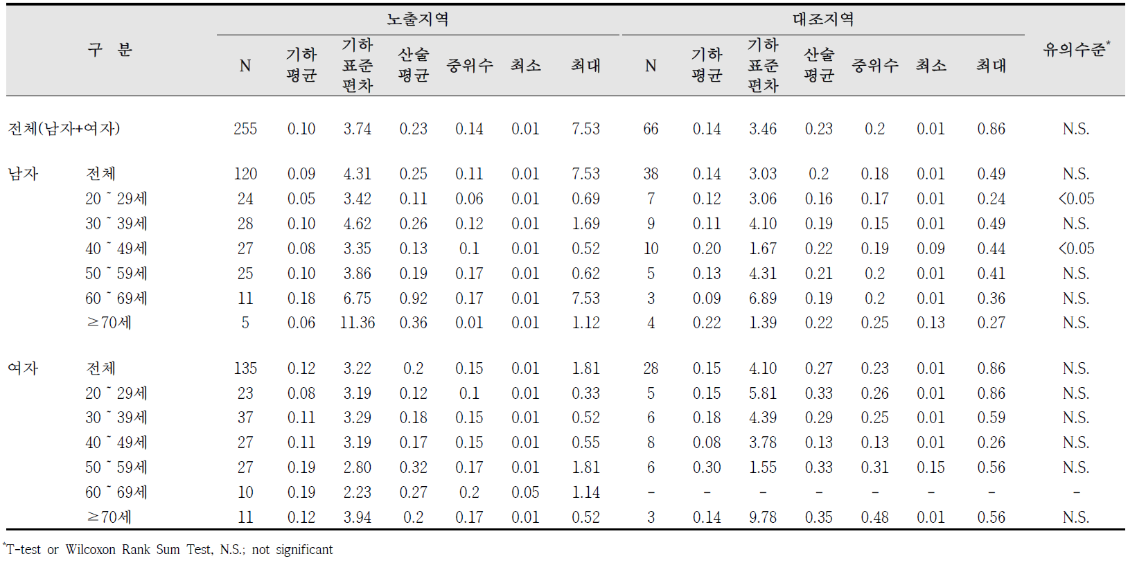 청주산업단지 요 중 1-hydroxypyrene 농도 비교