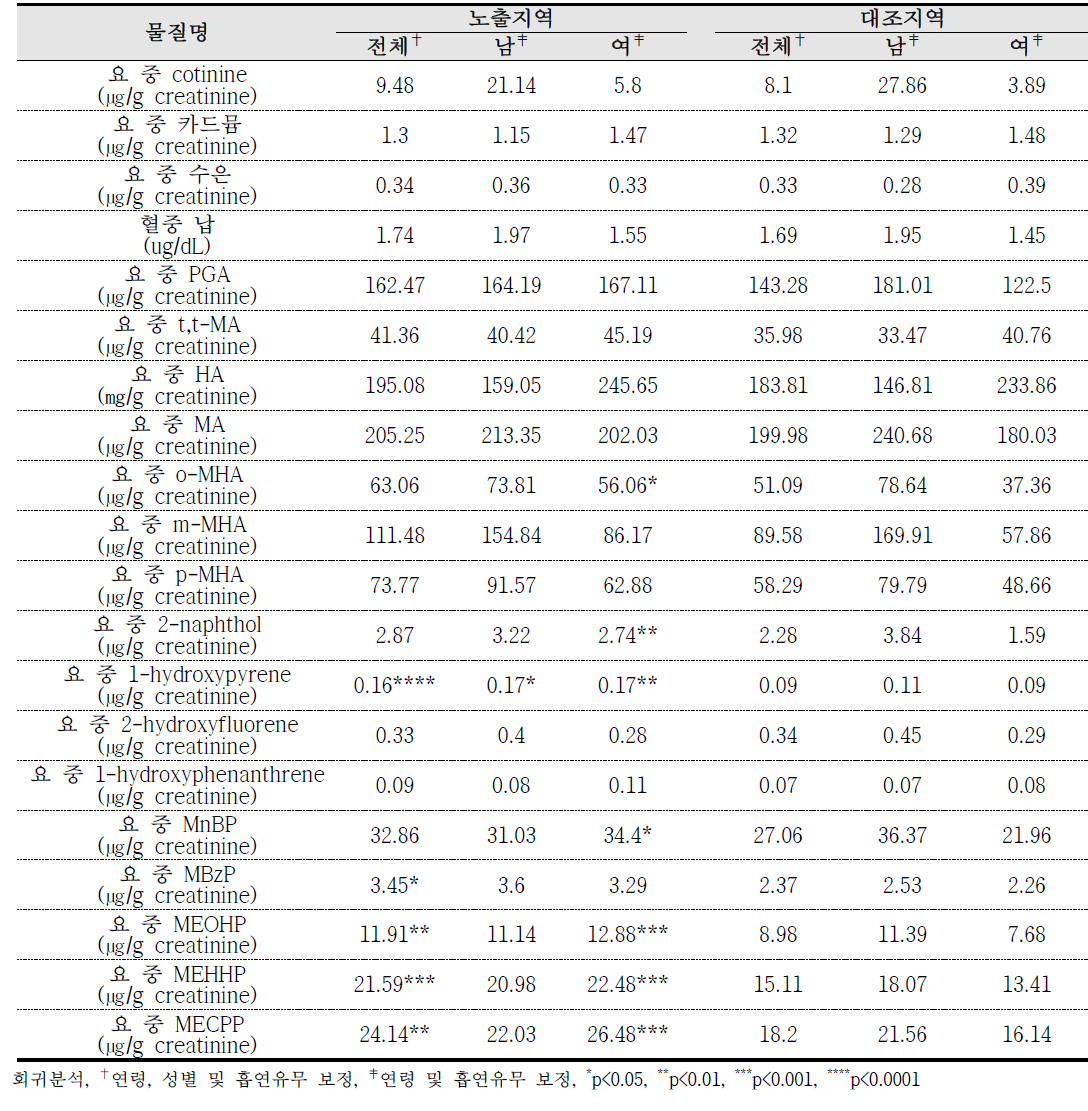 대산산업단지 보정된 생체 내 환경오염물질 농도비교 결과