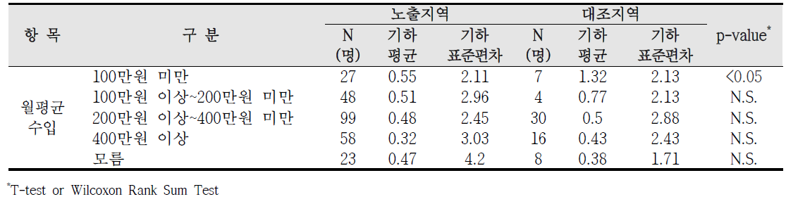 청주산업단지 사회·경제적 수준에 따른 요 중 카드뮴 농도 비교