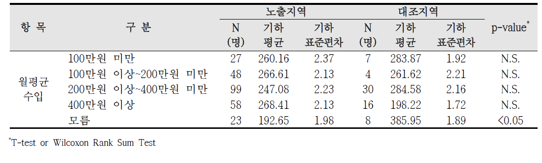 청주산업단지 사회·경제적 수준에 따른 요 중 MA 농도 비교