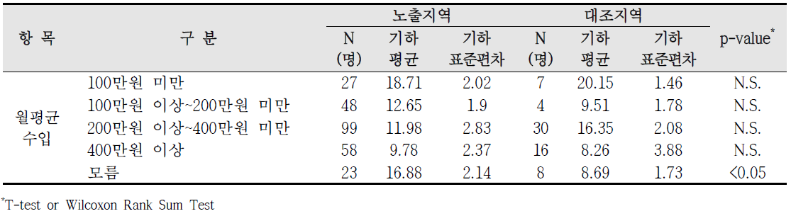 청주산업단지 사회·경제적 수준에 따른 요 중 MnBP 농도 비교