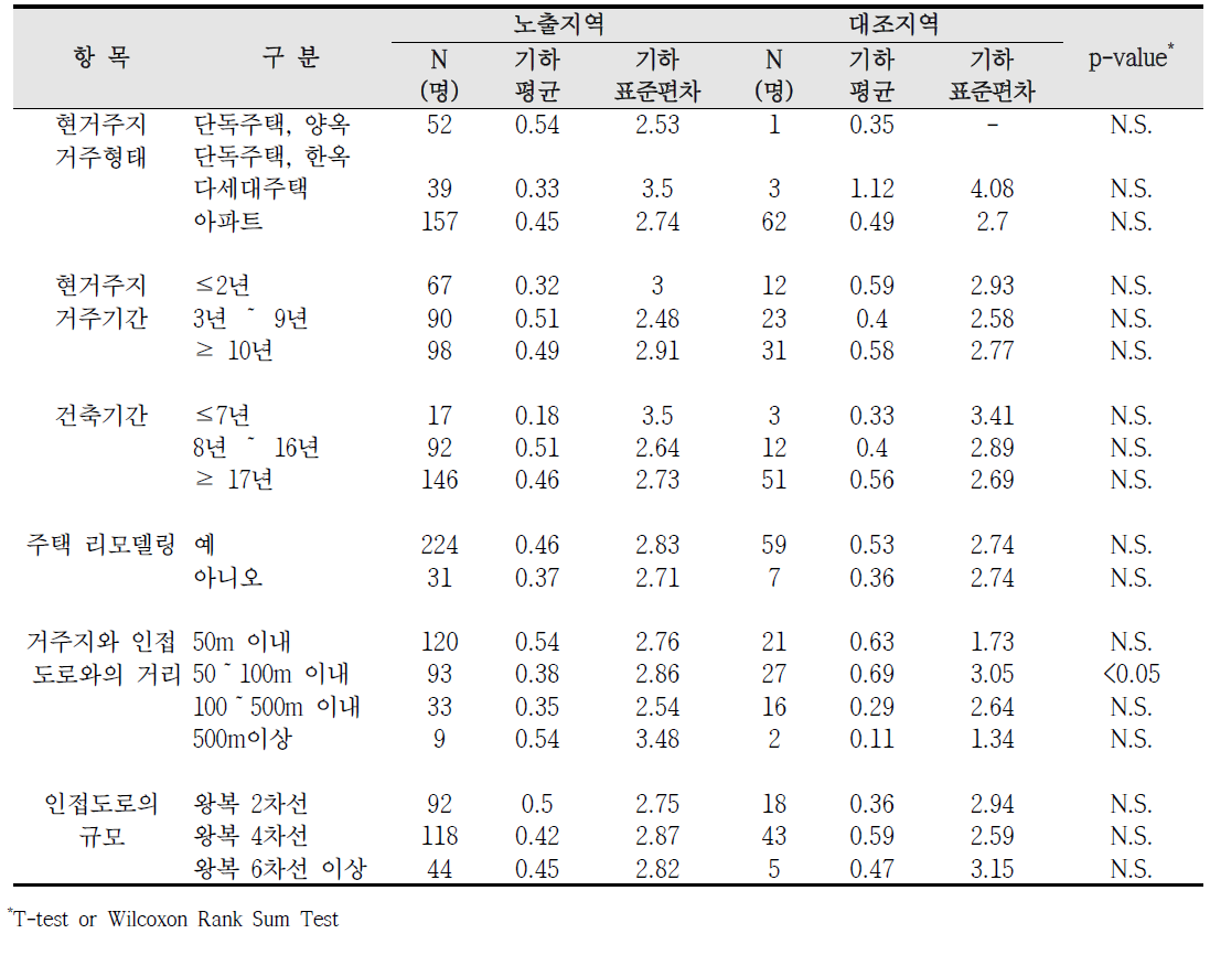 청주산업단지 거주환경에 따른 요 중 카드뮴 농도 비교