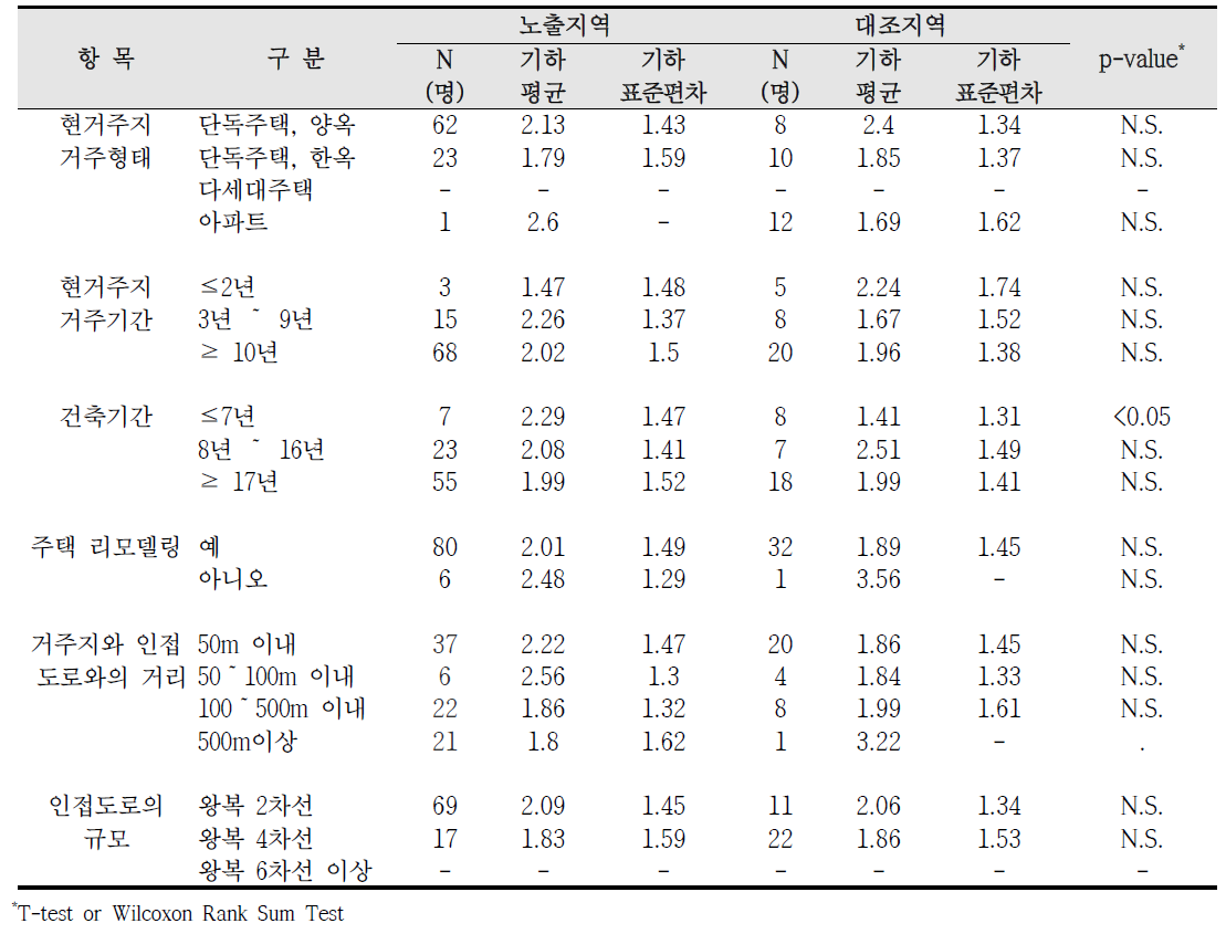 대산산업단지 거주환경에 따른 혈중 납 농도 비교