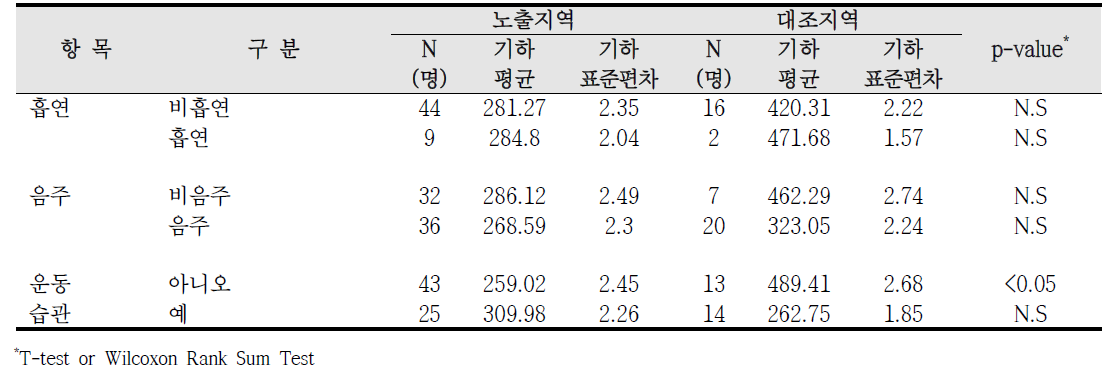 대산산업단지 흡연, 음주, 운동습관에 따른 요 중 MA 농도 비교