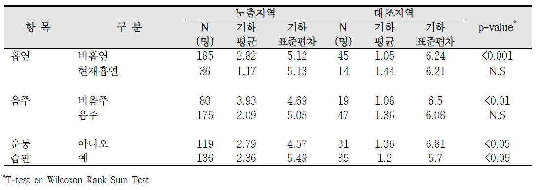 청주산업단지 흡연, 음주, 운동습관에 따른 요 중 MBzP 농도 비교