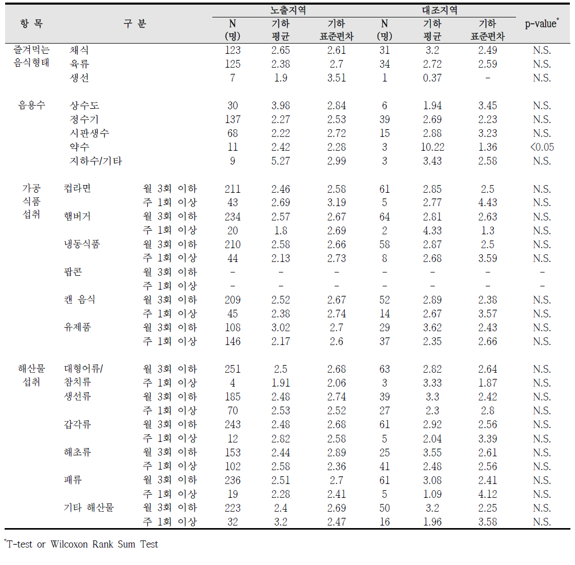 청주산업단지 식생활 습관에 따른 요 중 2-naphtol 농도 비교